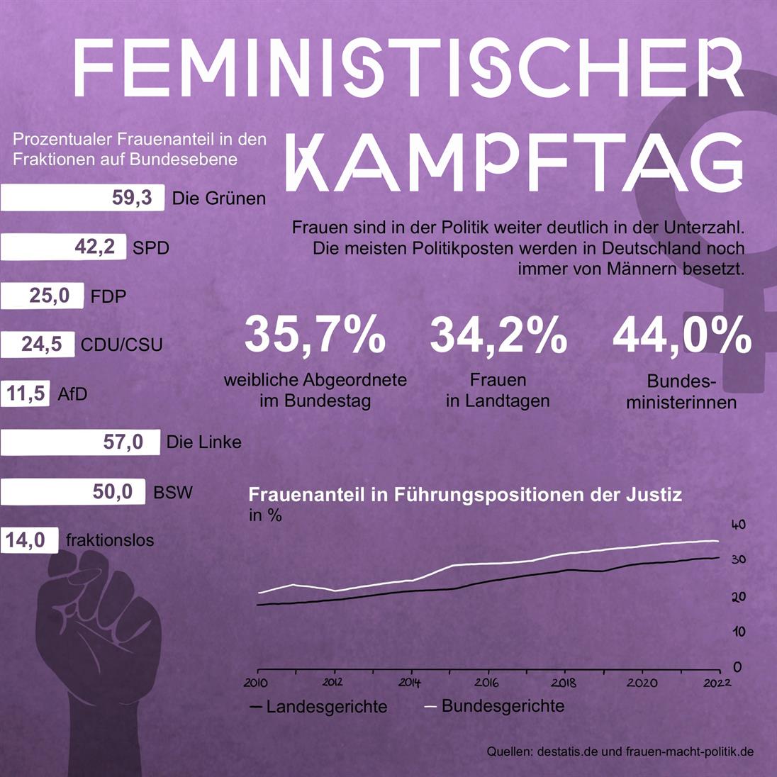 Es wird eine Infografik abgebildet zu Fakten und Zahlen zum Thema Frauen in der Politik und Justiz. 